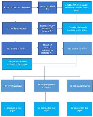 Baseline assessment of the WHO/UNICEF/UNFPA maternal and newborn quality-of-care standards around childbirth: Results from an intermediate hospital, northeast Namibia